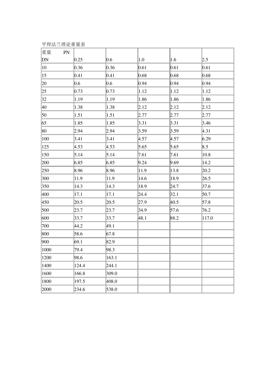 法兰理论重量表_第1页