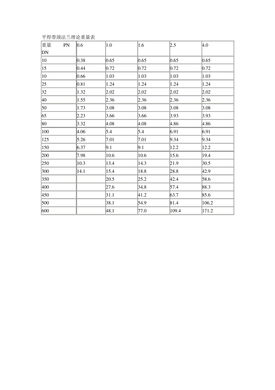法兰理论重量表_第2页