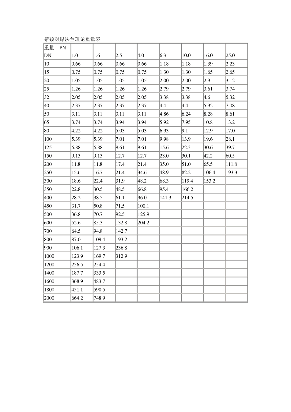 法兰理论重量表_第3页
