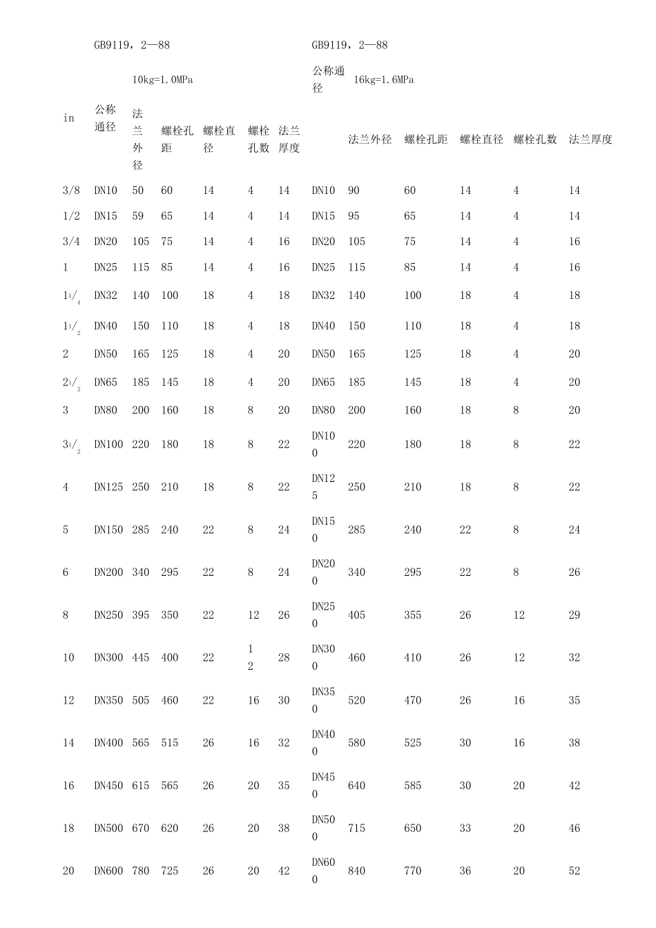 法兰盘规格尺寸_第1页