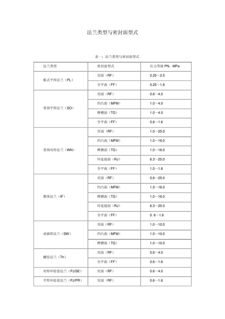法兰类型与密封面型式_第1页