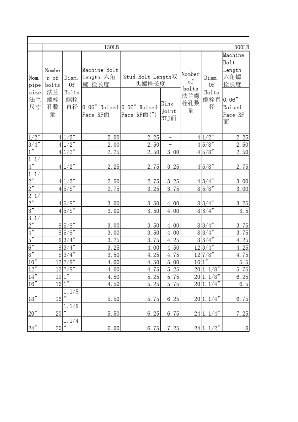 法兰螺栓长度(美标)_第1页