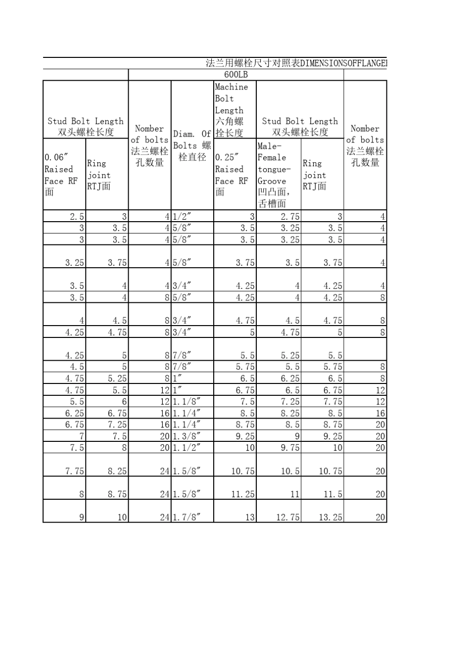 法兰螺栓长度(美标)_第3页