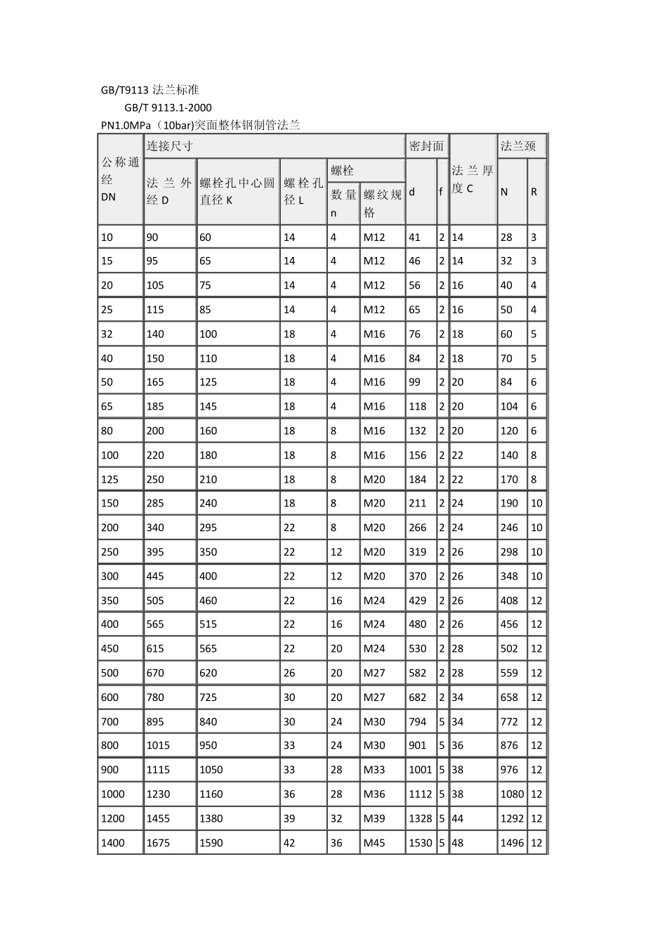 法兰规格尺寸及螺栓螺母常识_第1页