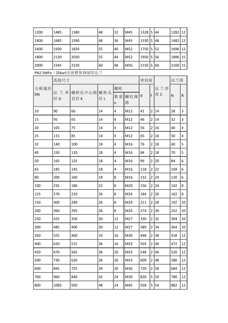法兰规格尺寸及螺栓螺母常识_第3页