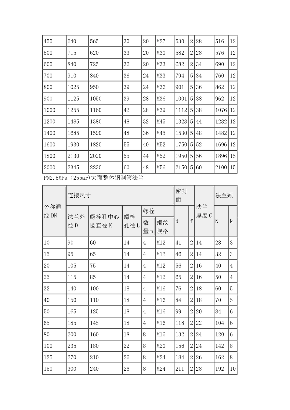 法兰规格尺寸常识_第3页