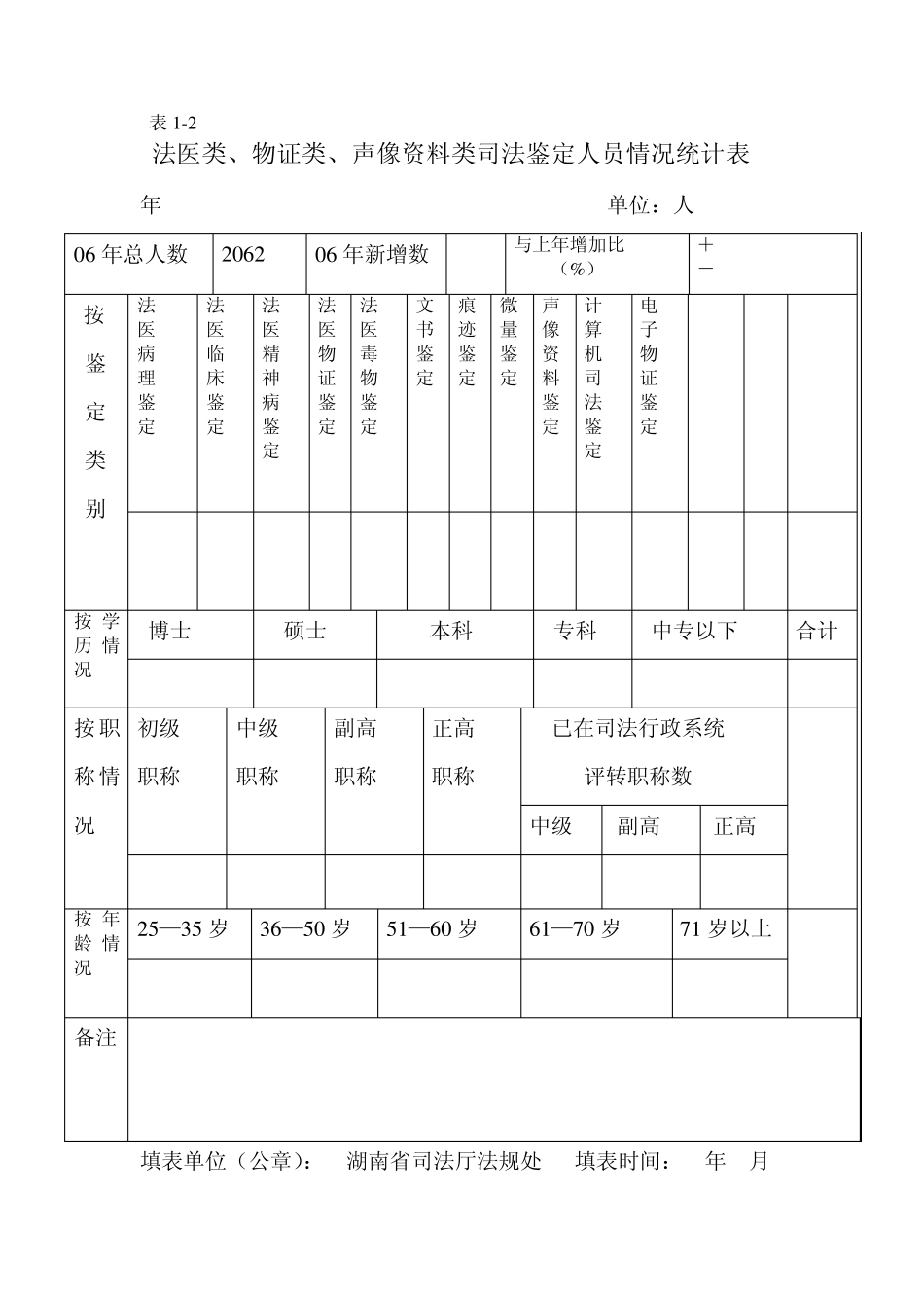 法医类`物证类`声像资料类司法鉴定机构情况统计表_第2页