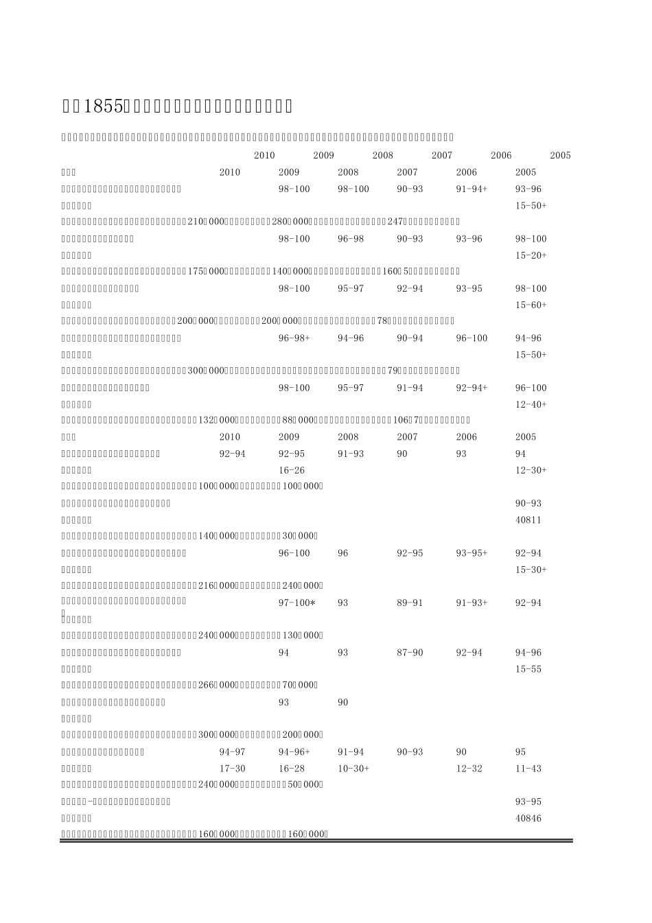 法国列级名庄红酒年份评分表_第1页