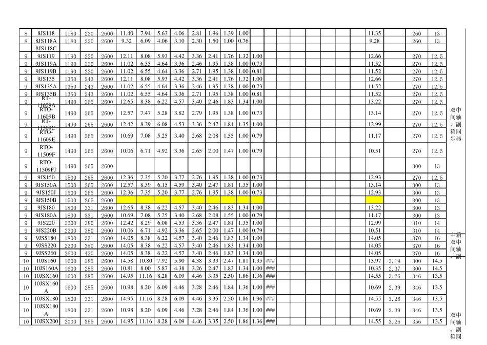 法士特变速箱常用速比表_第3页