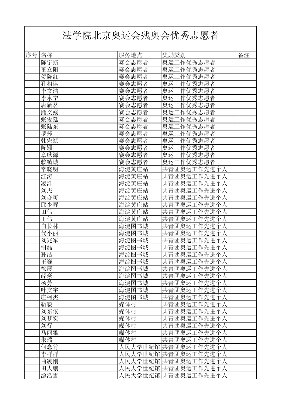 法学院北京奥运会残奥会优秀志愿者_第2页