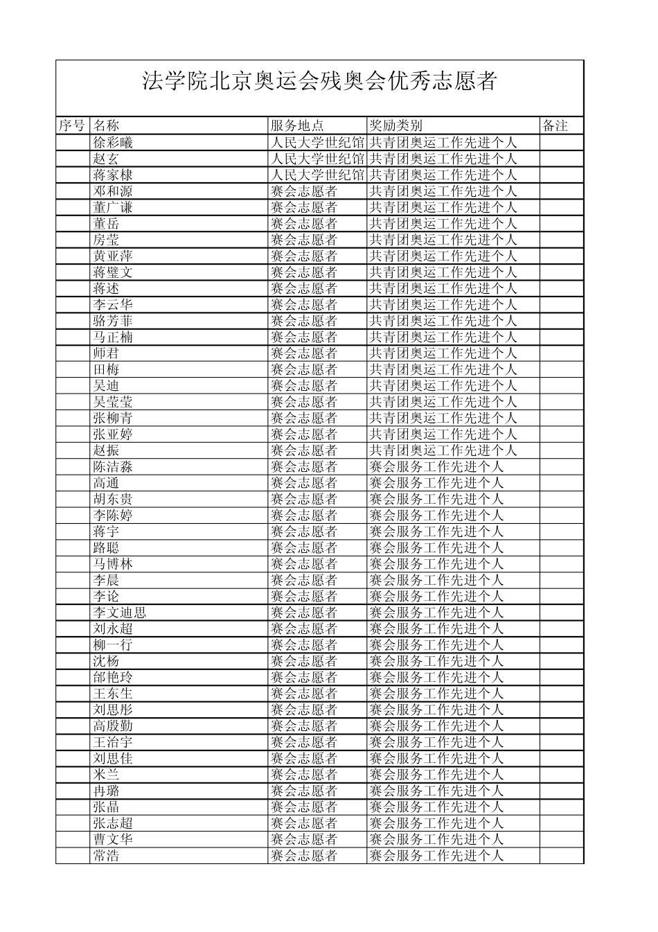 法学院北京奥运会残奥会优秀志愿者_第3页