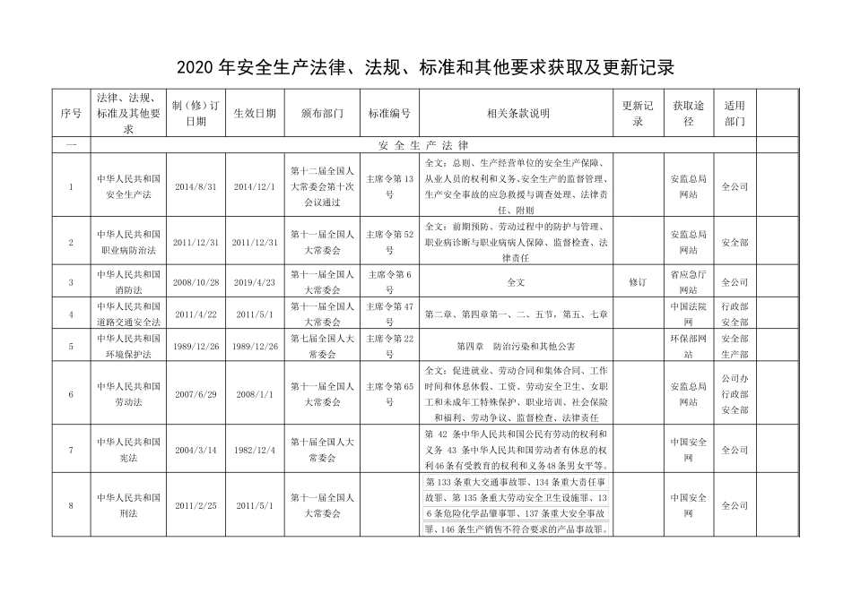 法律、法规、标准和其他要求获取及更新记录(2020)_第1页