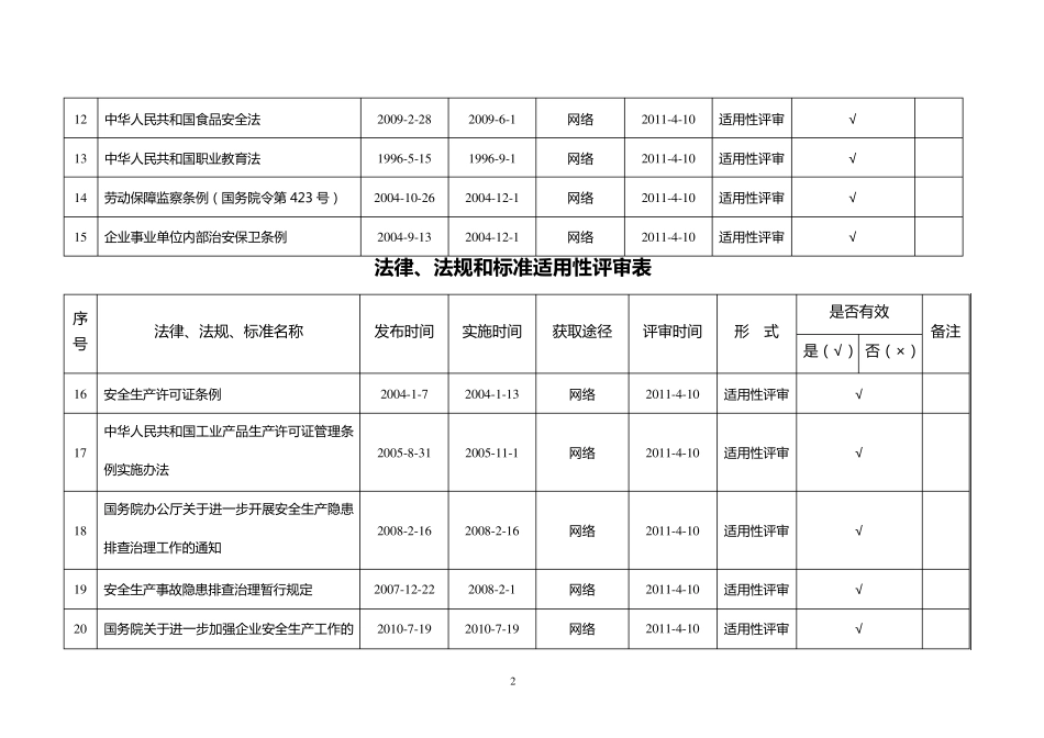 法律、法规和标准适用性评审表_第2页