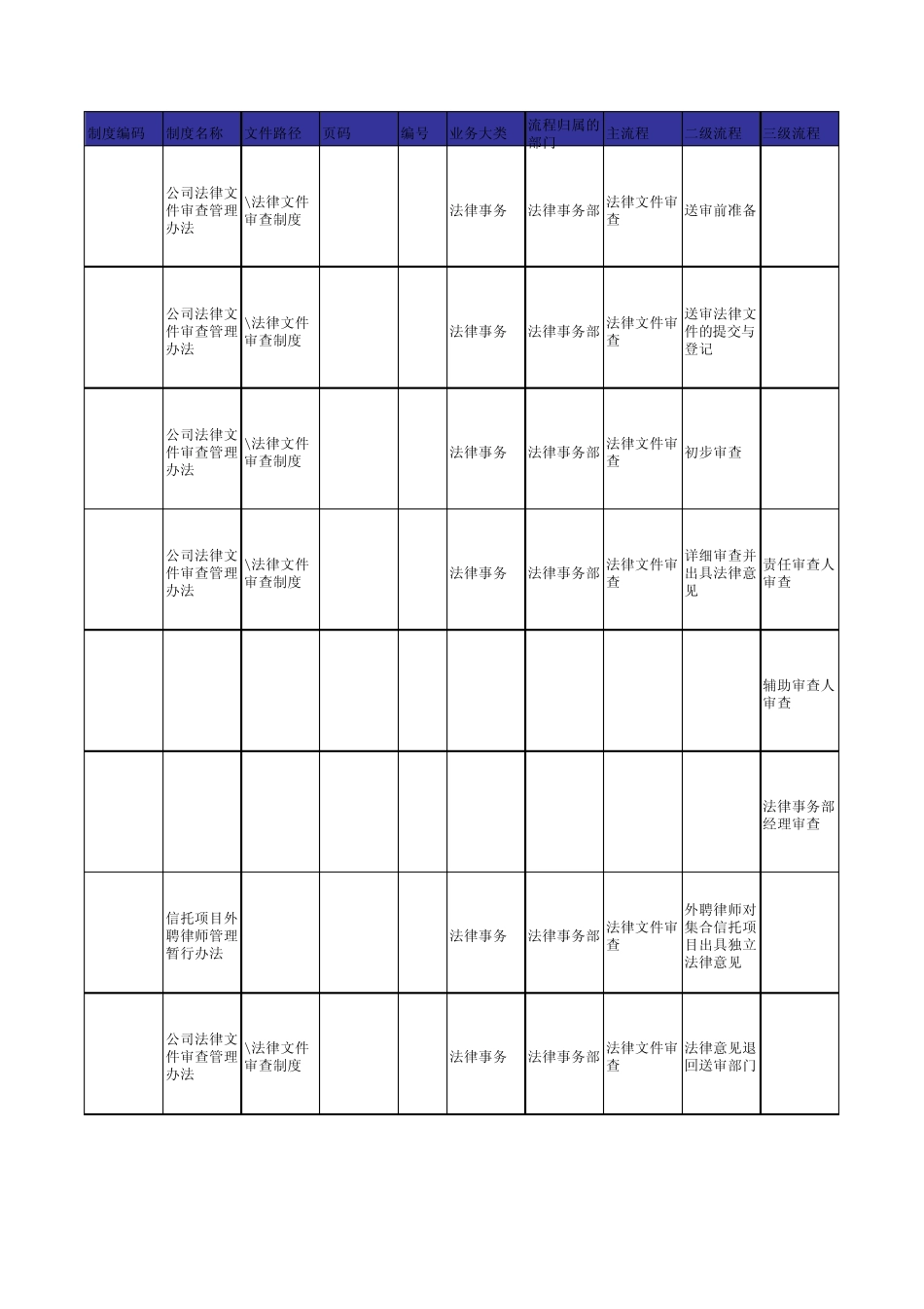 法律事务部关键风险点及控制程序库_第1页