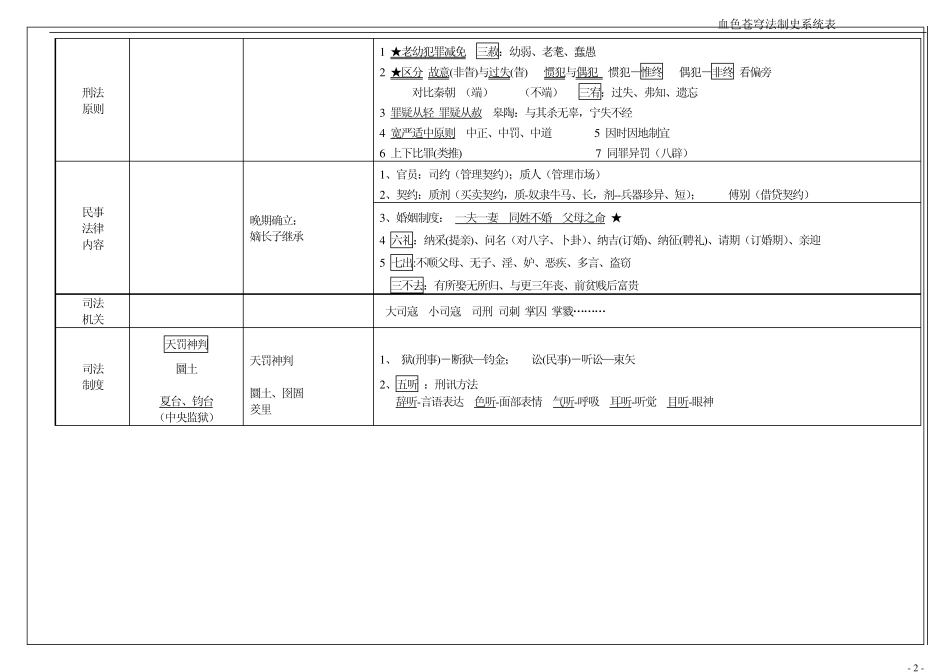 法硕(非法学)血色苍穹法制史系统表_第2页