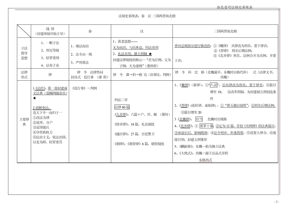 法硕(非法学)血色苍穹法制史系统表_第3页