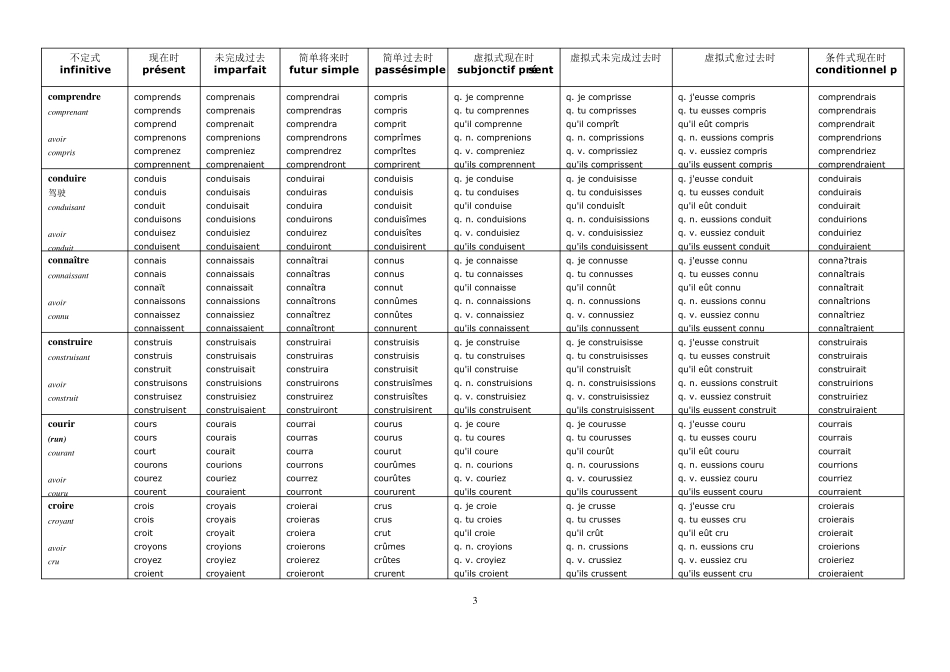 法语动词变位(自己一个个打出来的)_第3页