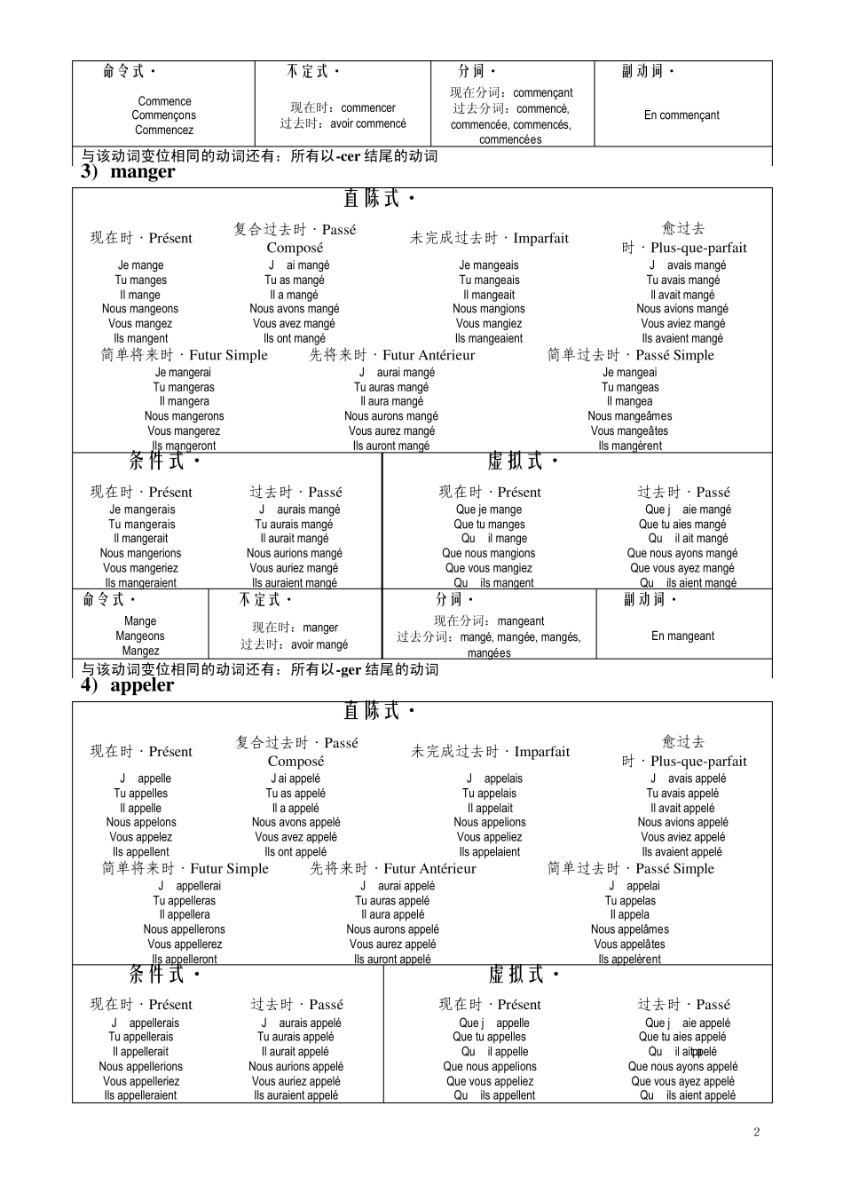 法语动词变位_第2页