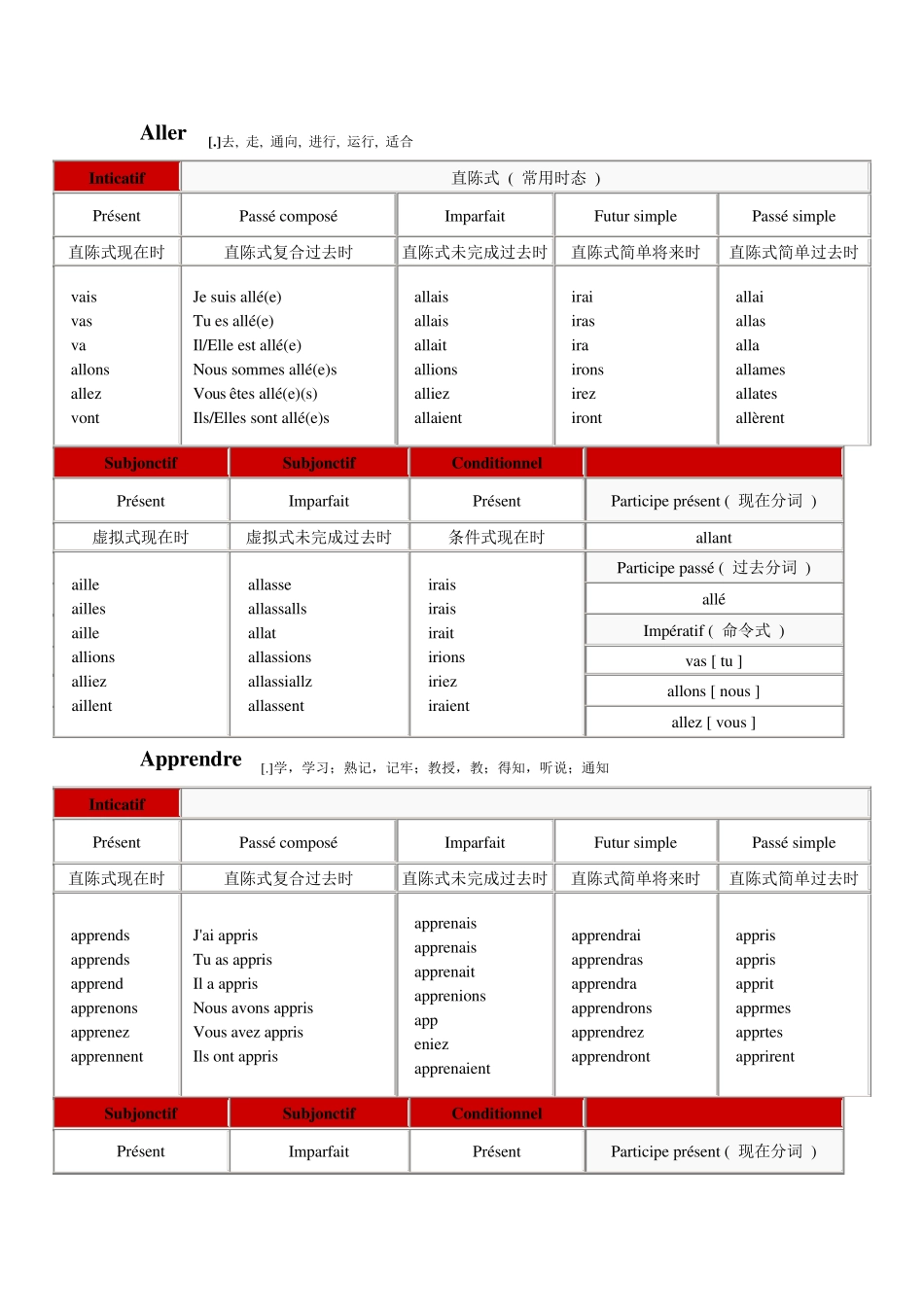 法语常用动词变位_第1页