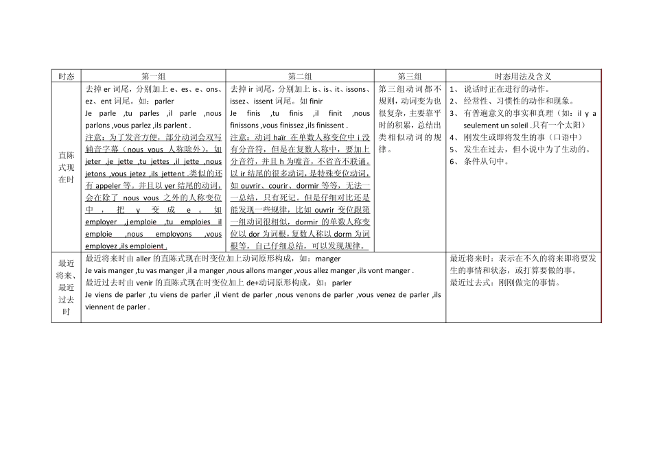 法语常用时态及动词变位小结_第1页
