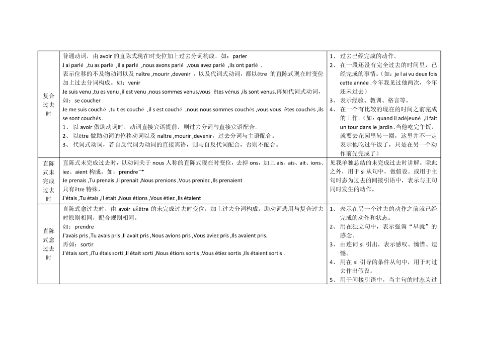 法语常用时态及动词变位小结_第2页
