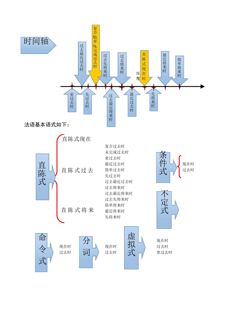 法语时态总结表_第1页