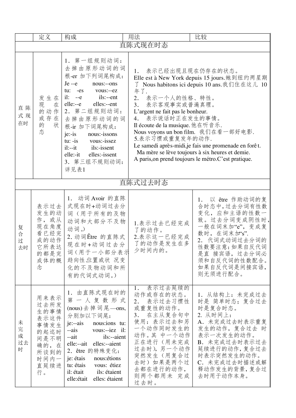 法语时态总结表_第2页