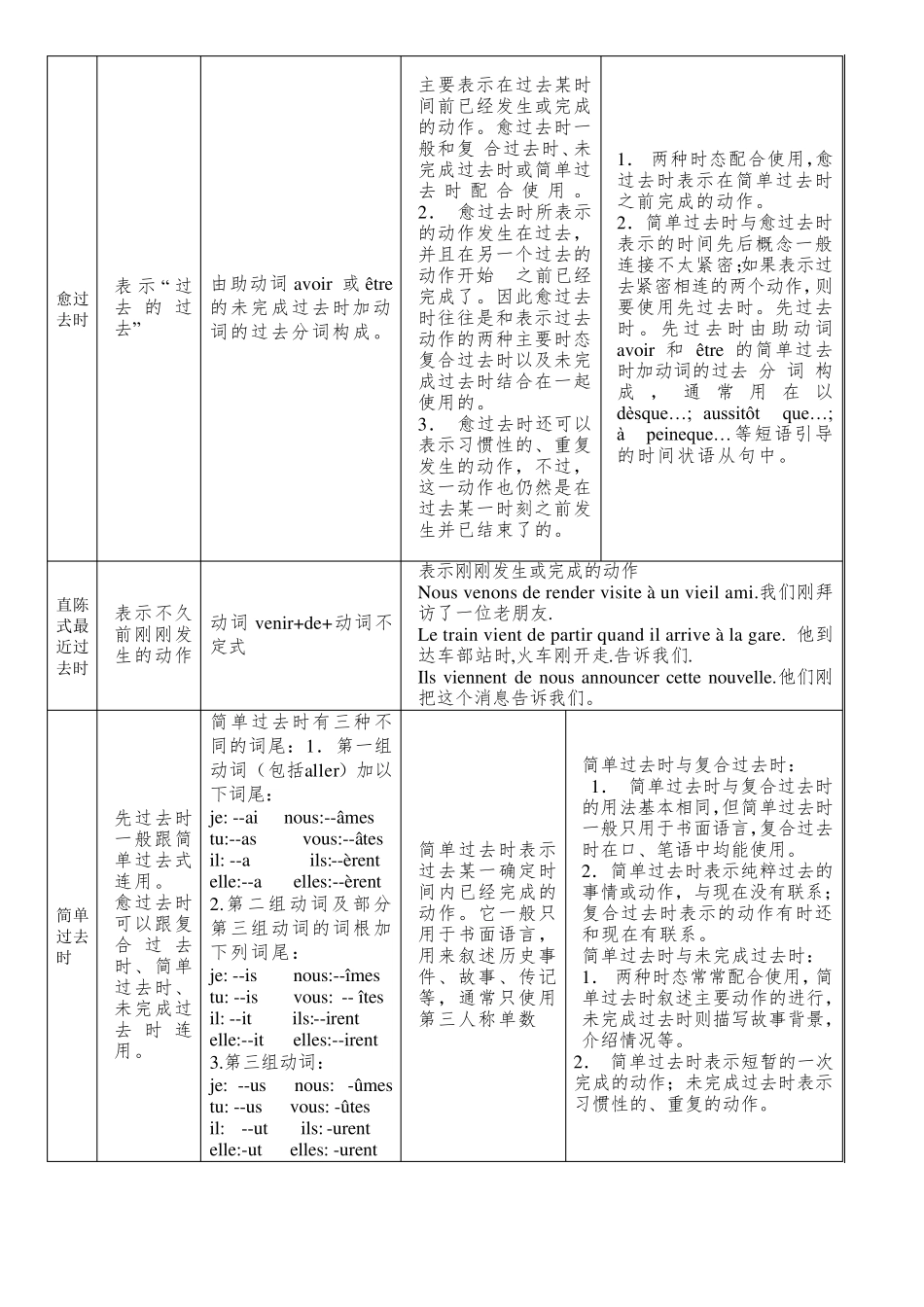 法语时态总结表_第3页