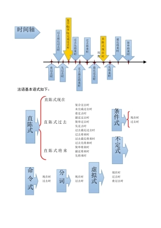 法语时态总结表