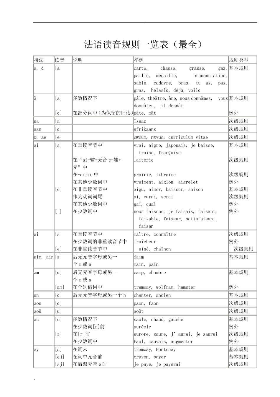 法语读音规则一览表_第1页