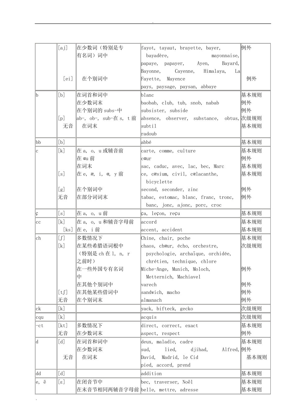 法语读音规则一览表_第2页