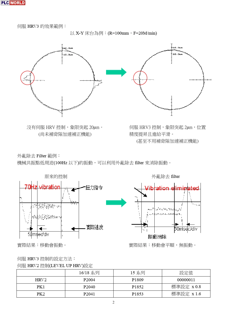 法那科HRV3伺服讲习培训_第2页