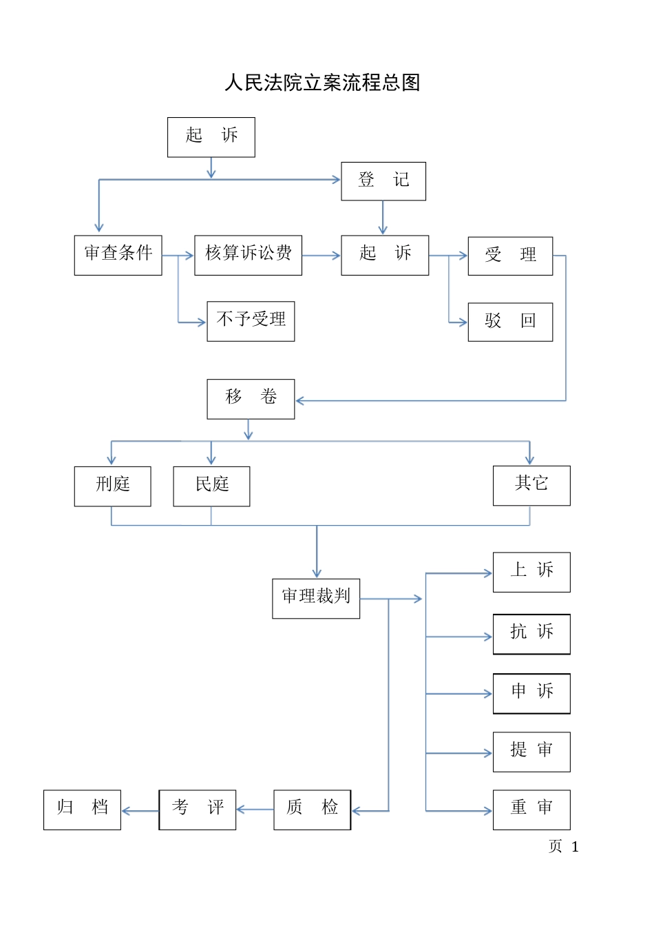 法院各庭室工作流程图_第1页