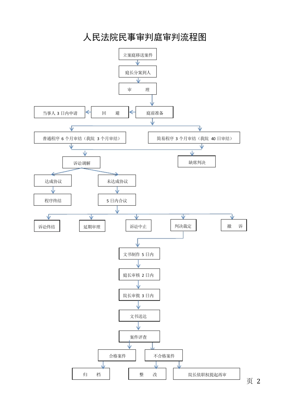 法院各庭室工作流程图_第2页
