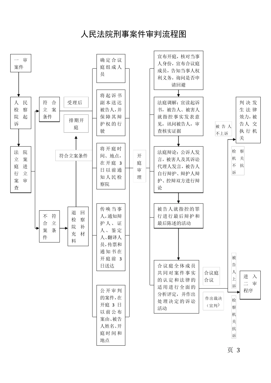 法院各庭室工作流程图_第3页