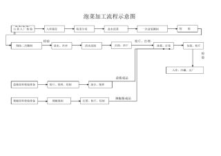 泡菜加工流程图
