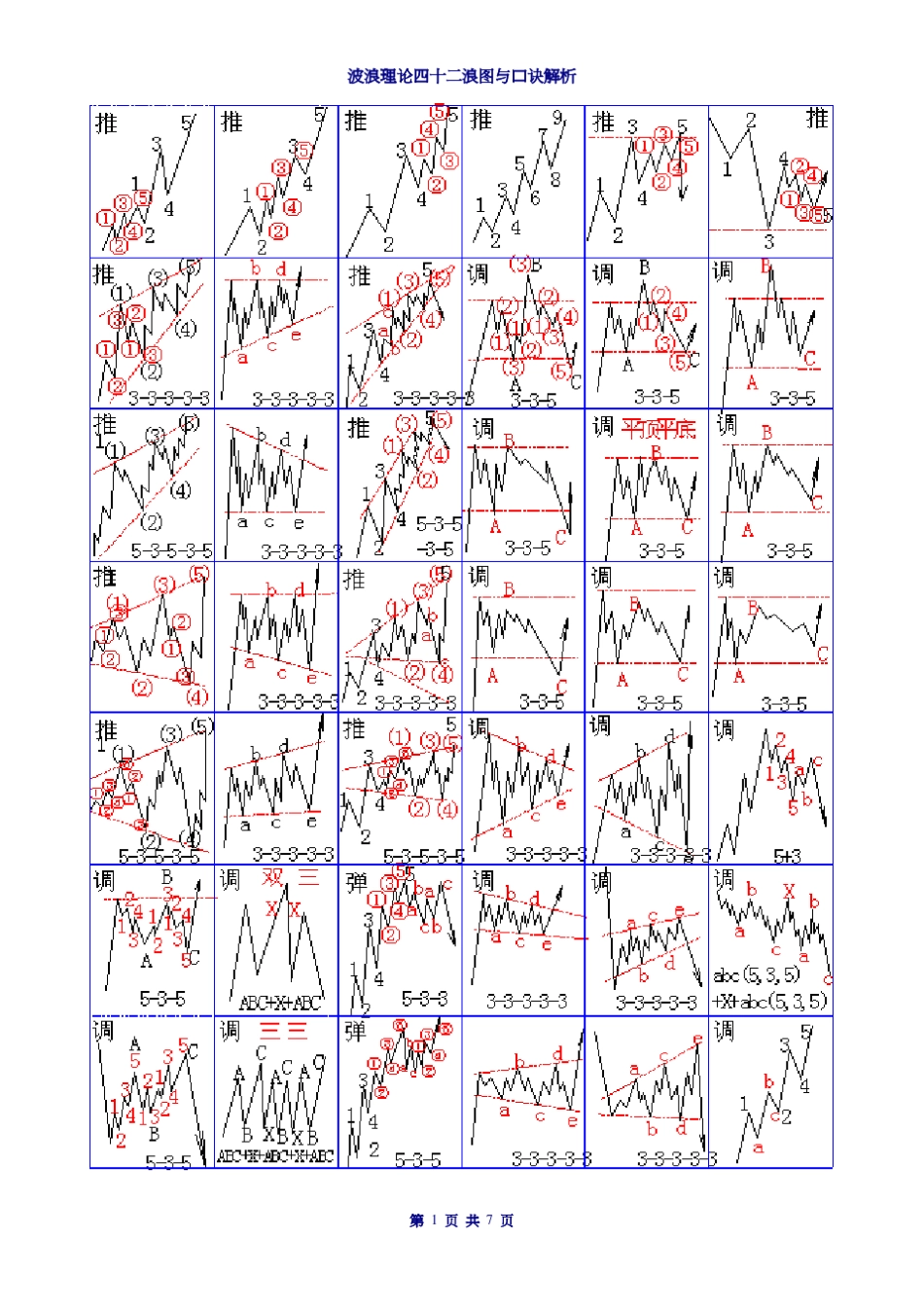 波浪理论42浪图与简要口诀_第1页
