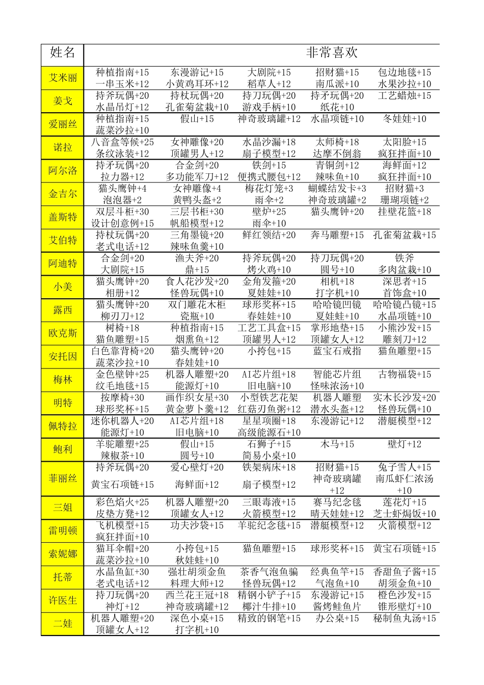 波西亚时光人物最齐全的送礼攻略好感度详情_第1页