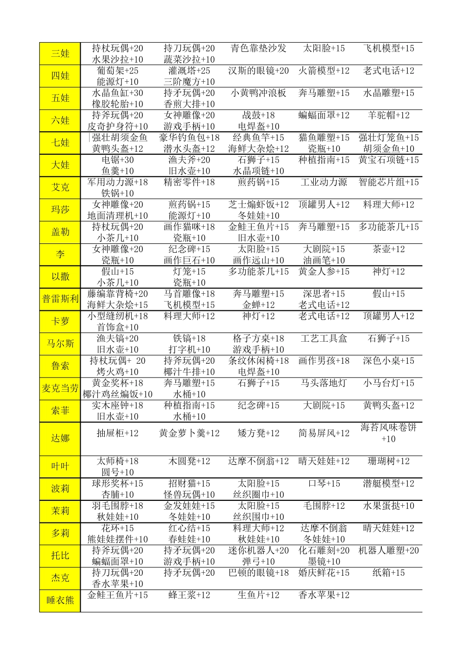 波西亚时光人物最齐全的送礼攻略好感度详情_第2页