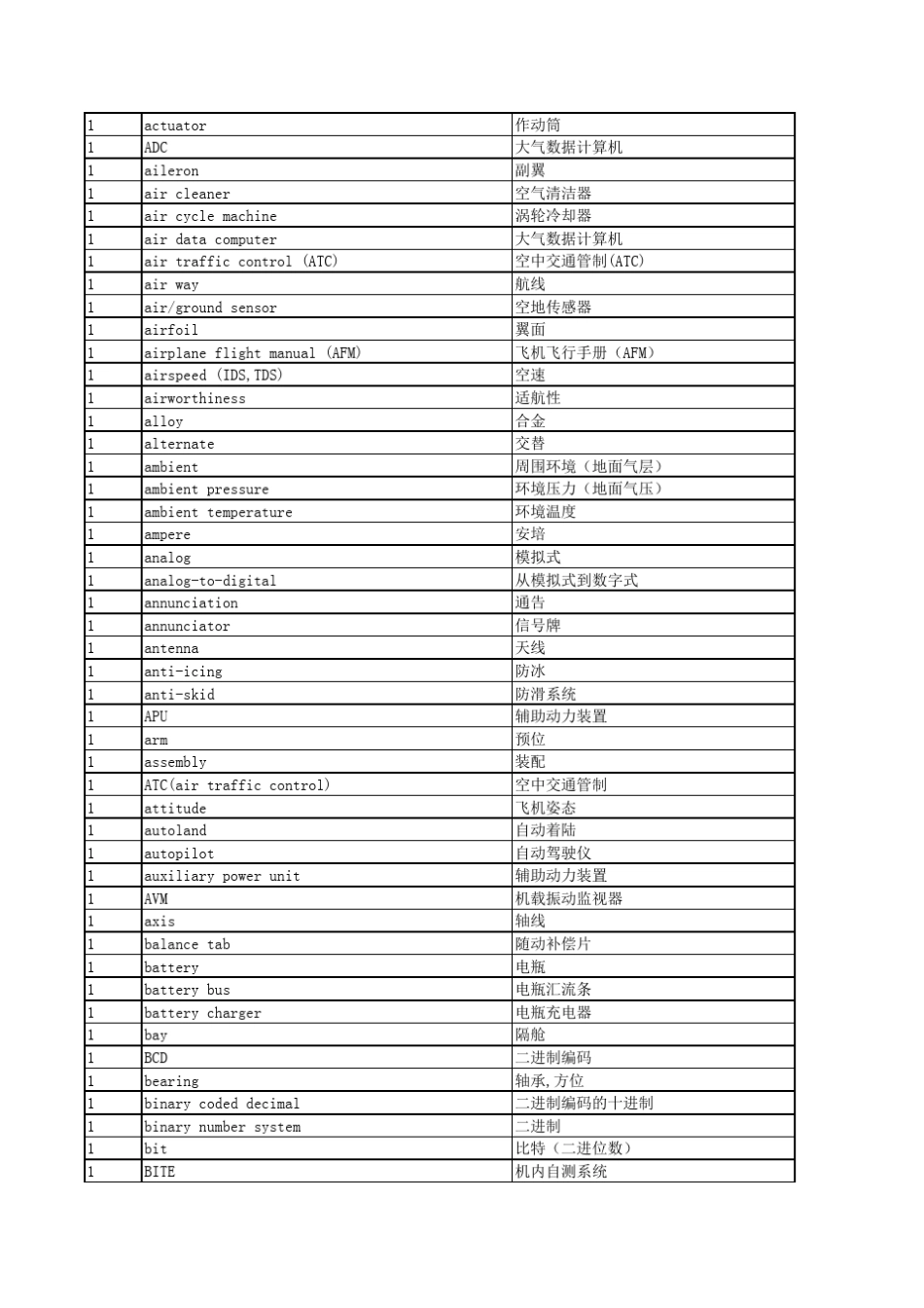 波音专业英语词汇终级版ME+AV+波音词典_第1页