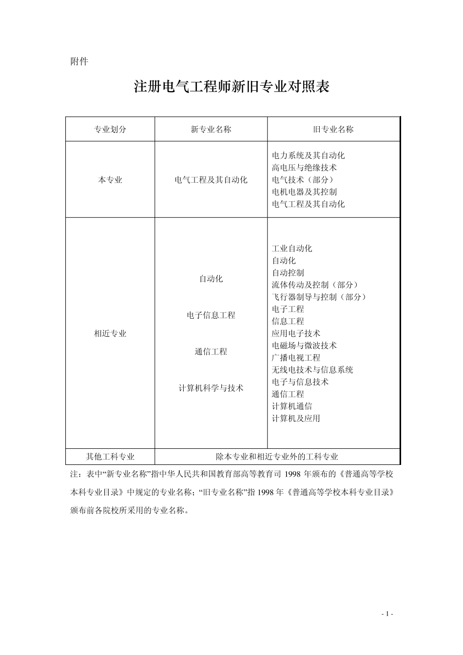 注册电气工程师新旧专业对照表_第1页
