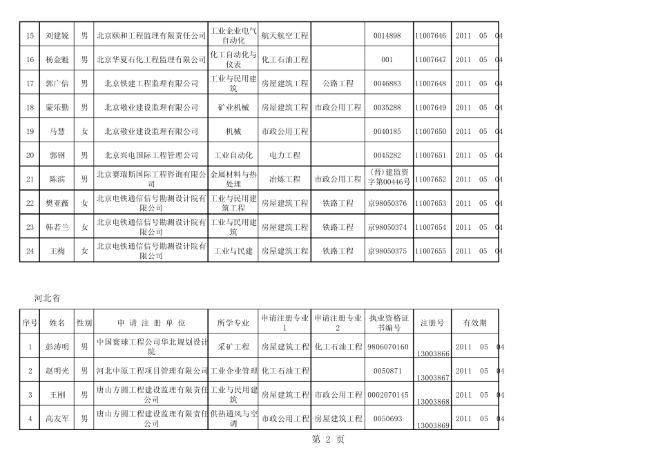 注册监理工程师初始注册人员有关信息北京市_第2页