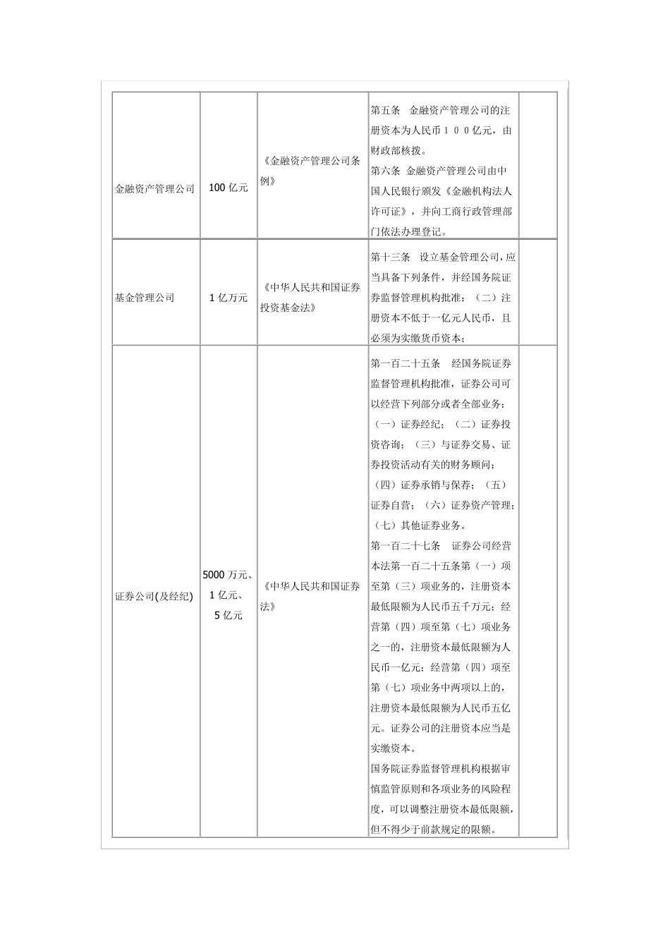 注册资本最低限额目录_第2页