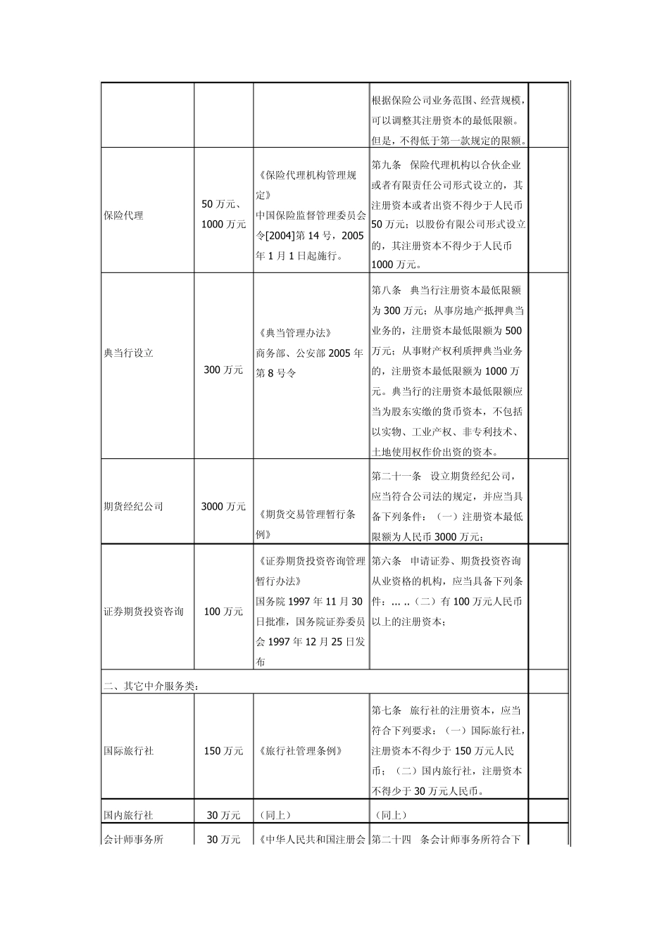 注册资本法定最低限额_第3页