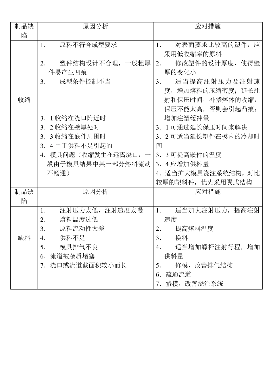 注塑产品常见缺陷_第3页