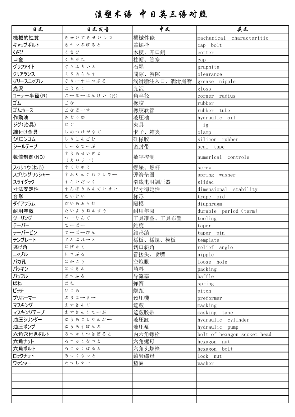 注塑成型专业术语中日英三语对照表_第1页