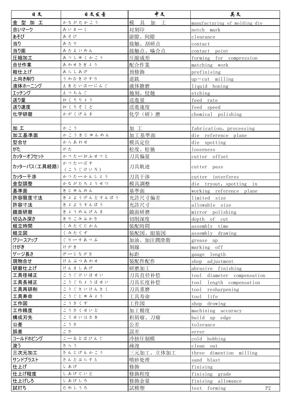 注塑成型专业术语中日英三语对照表_第2页