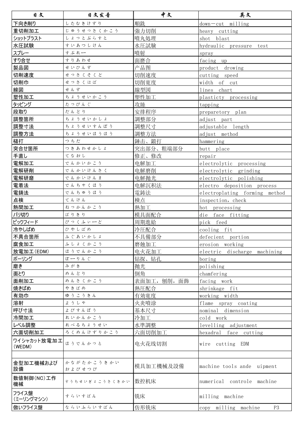 注塑成型专业术语中日英三语对照表_第3页