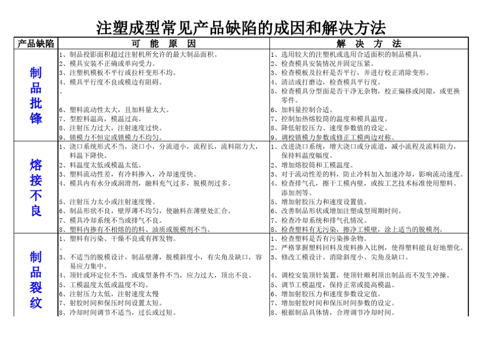 注塑成型常见产品缺陷与处理办法。_第2页