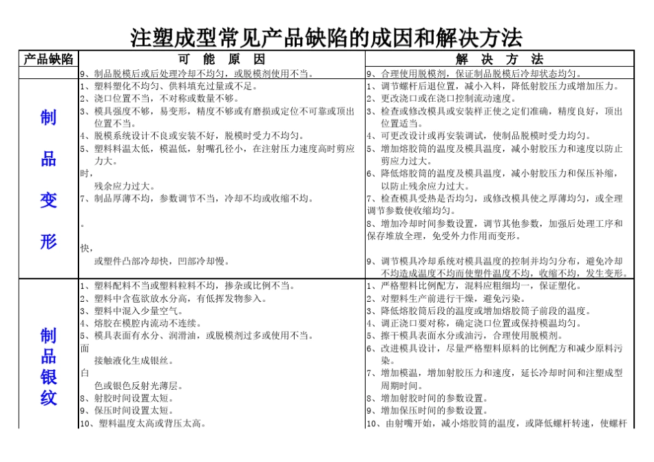 注塑成型常见产品缺陷与处理办法。_第3页